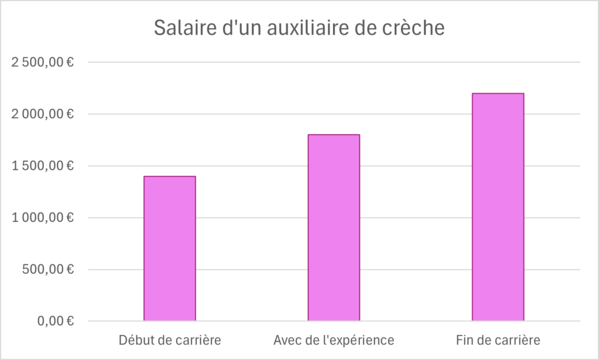 Salaire d'une auxiliaire de crche