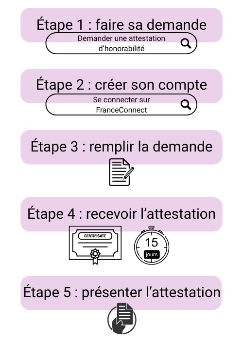 les tapes de l'attestation d'honorabilit
