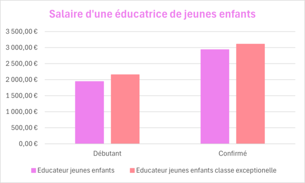 salaire éducatrice